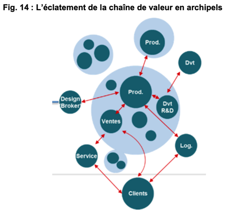 Chaînes de valeur - Archipels