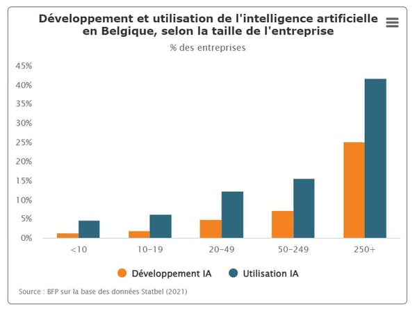 IA Transformation Digitale - Graph.1