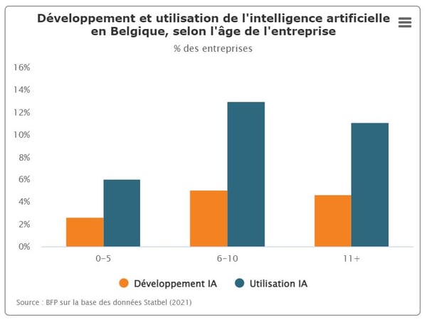 IA Transformation Digitale - Graph.2