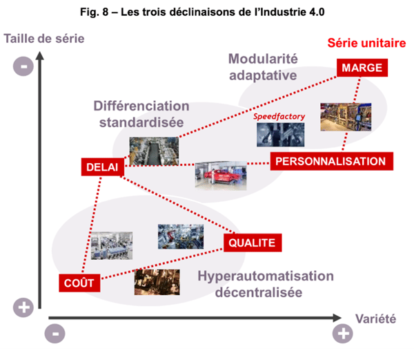 Usine 4.0 - Déclinaisons