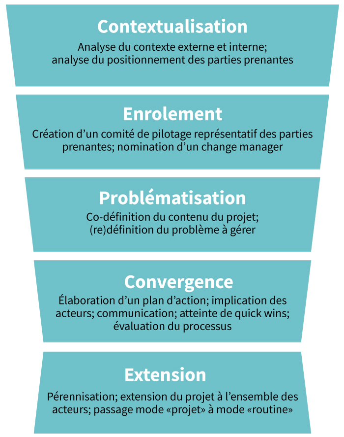 schema-processus-de-changement-polyphonique